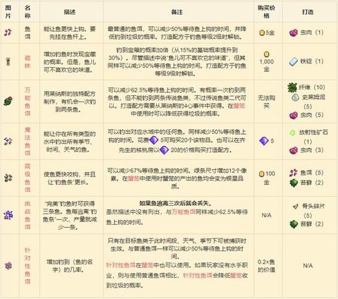 星露谷物语怎么装渔具